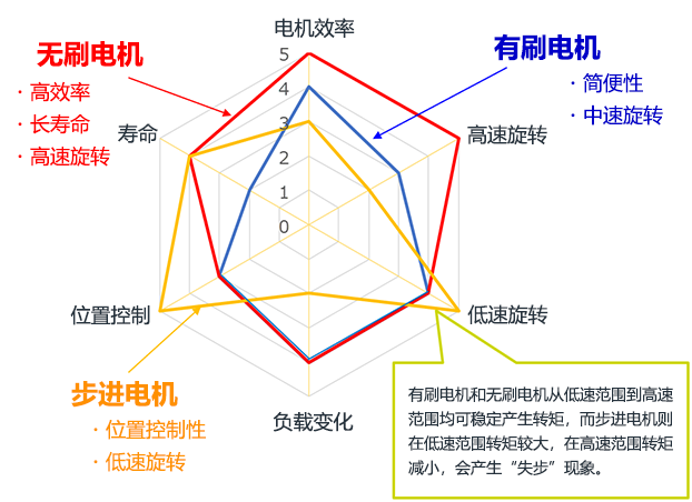 为您讲解步进、有刷、无刷小型电机的区别